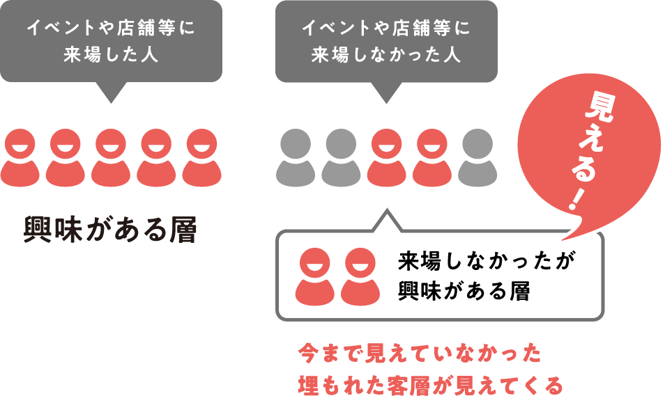 今まで見えていなかった埋もれた客層が見えてくる
